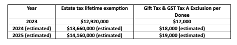 What will the estate and gift tax exclusions be in 2024, 2025?