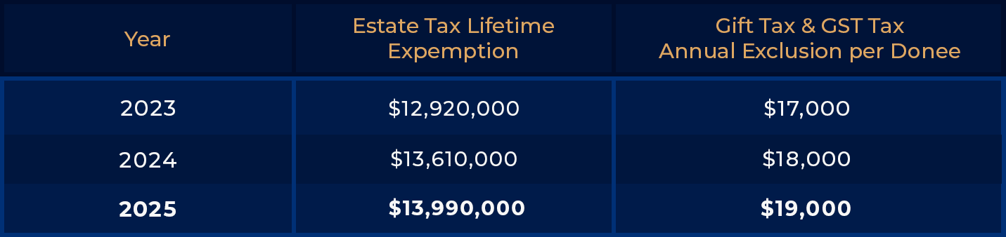 Gift Tax Chart